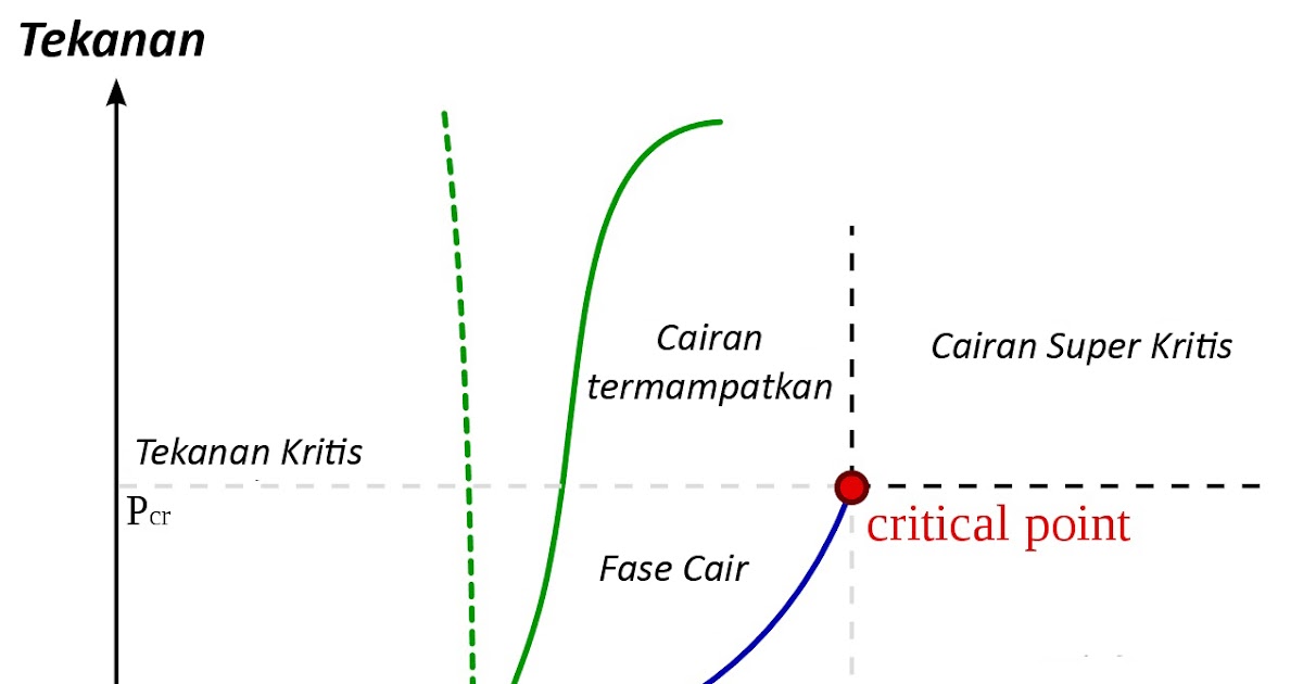 Pemuaian Pada Zat Cair – Titik Tripel, Koefisien Muai Volume, Anomali Air